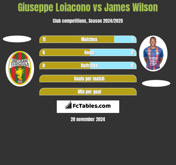 Giuseppe Loiacono vs James Wilson h2h player stats