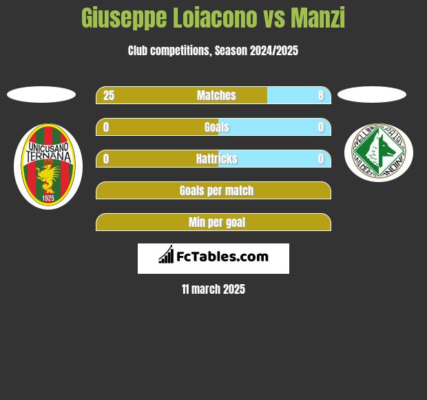 Giuseppe Loiacono vs Manzi h2h player stats