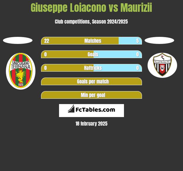 Giuseppe Loiacono vs Maurizii h2h player stats