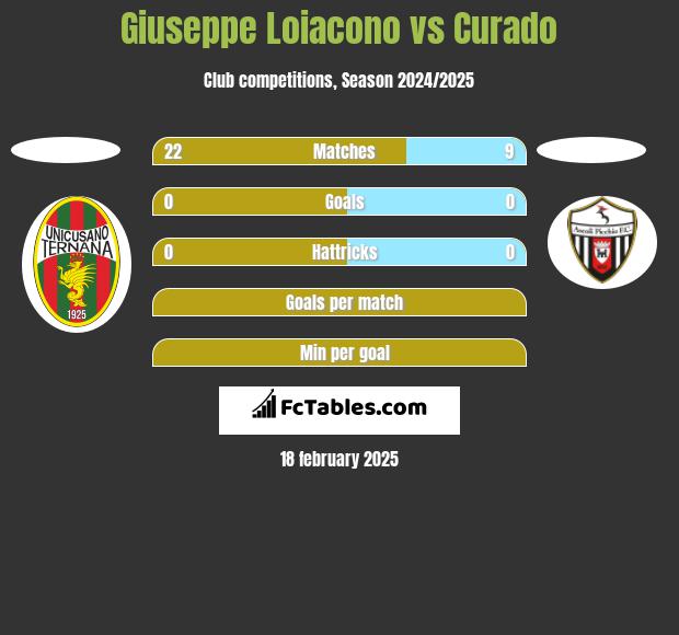 Giuseppe Loiacono vs Curado h2h player stats