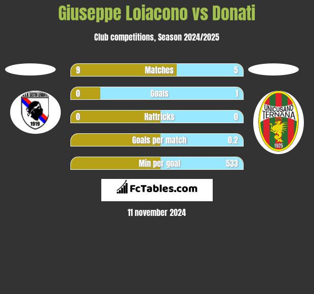 Giuseppe Loiacono vs Donati h2h player stats