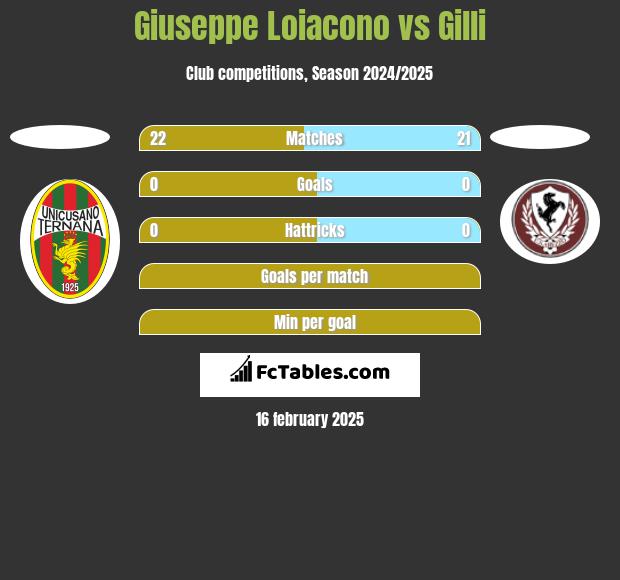 Giuseppe Loiacono vs Gilli h2h player stats