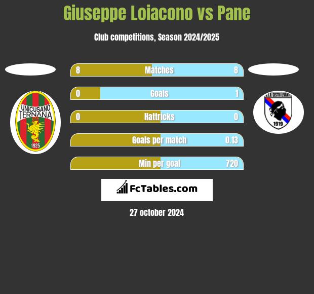 Giuseppe Loiacono vs Pane h2h player stats