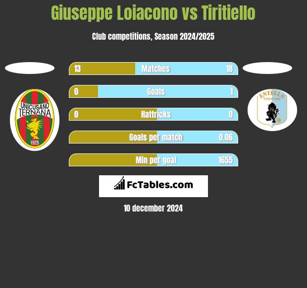 Giuseppe Loiacono vs Tiritiello h2h player stats