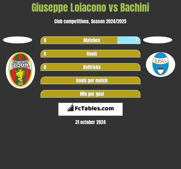 Giuseppe Loiacono vs Bachini h2h player stats