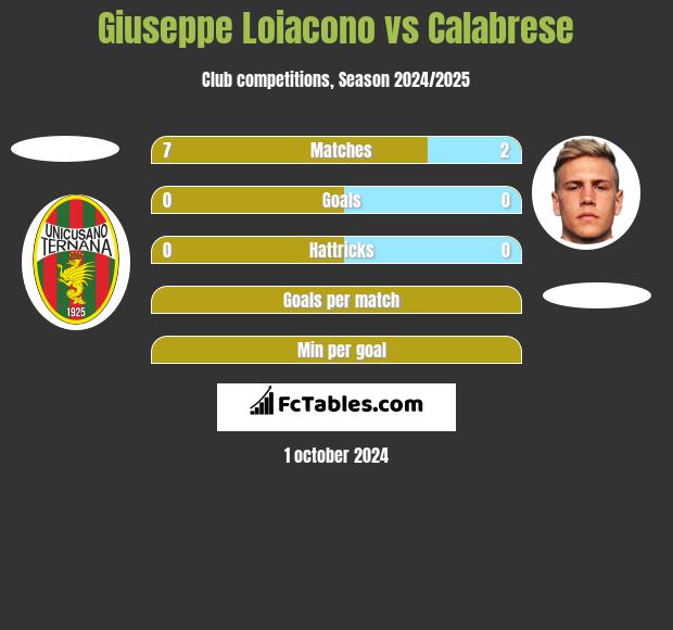 Giuseppe Loiacono vs Calabrese h2h player stats