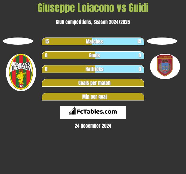 Giuseppe Loiacono vs Guidi h2h player stats