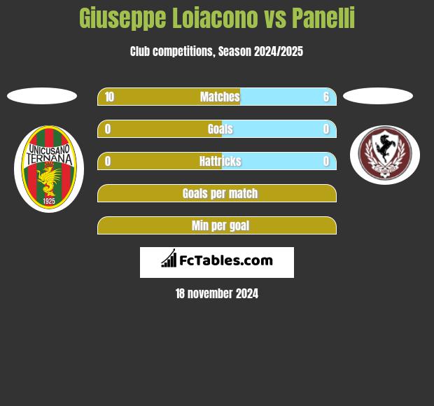 Giuseppe Loiacono vs Panelli h2h player stats