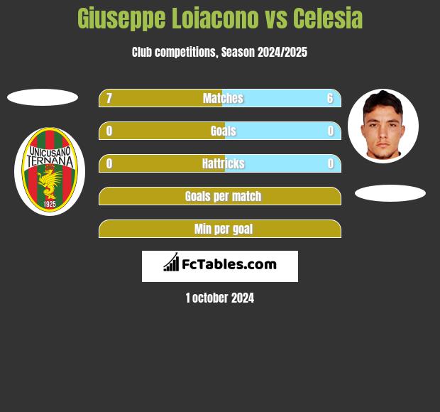 Giuseppe Loiacono vs Celesia h2h player stats