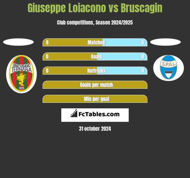 Giuseppe Loiacono vs Bruscagin h2h player stats