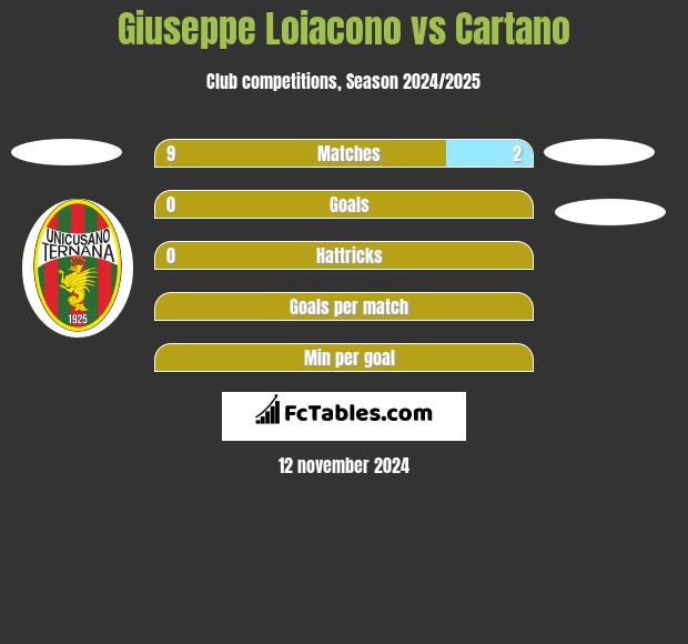 Giuseppe Loiacono vs Cartano h2h player stats