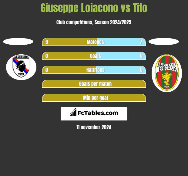 Giuseppe Loiacono vs Tito h2h player stats