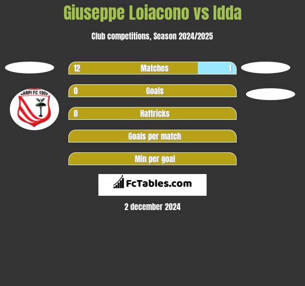 Giuseppe Loiacono vs Idda h2h player stats