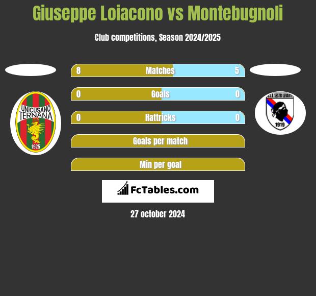 Giuseppe Loiacono vs Montebugnoli h2h player stats