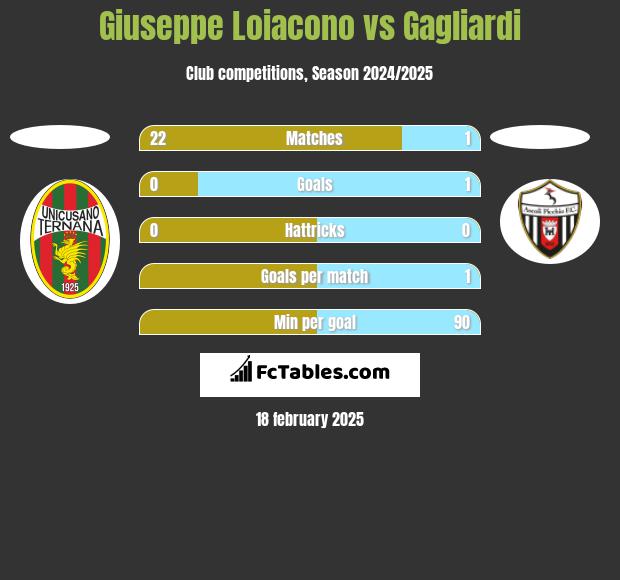 Giuseppe Loiacono vs Gagliardi h2h player stats