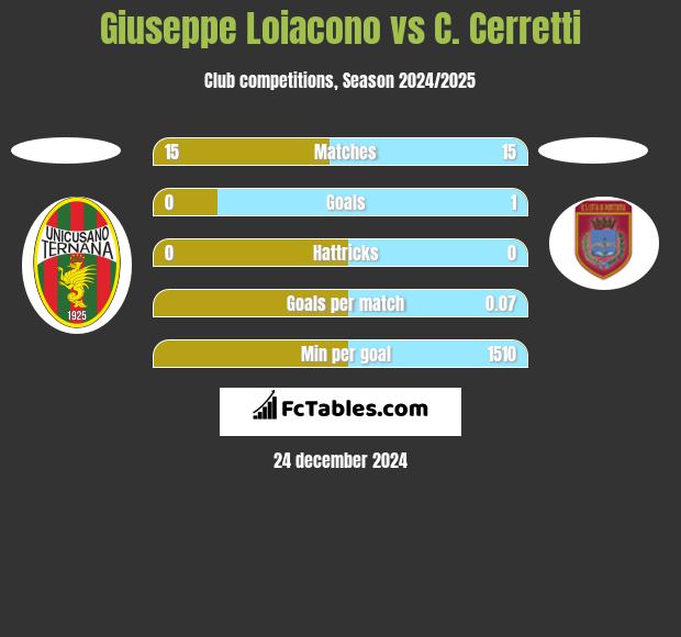 Giuseppe Loiacono vs C. Cerretti h2h player stats