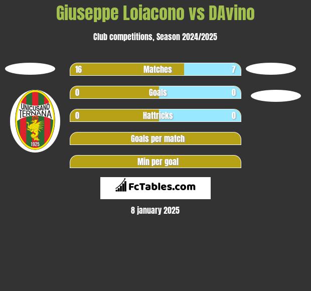 Giuseppe Loiacono vs DAvino h2h player stats