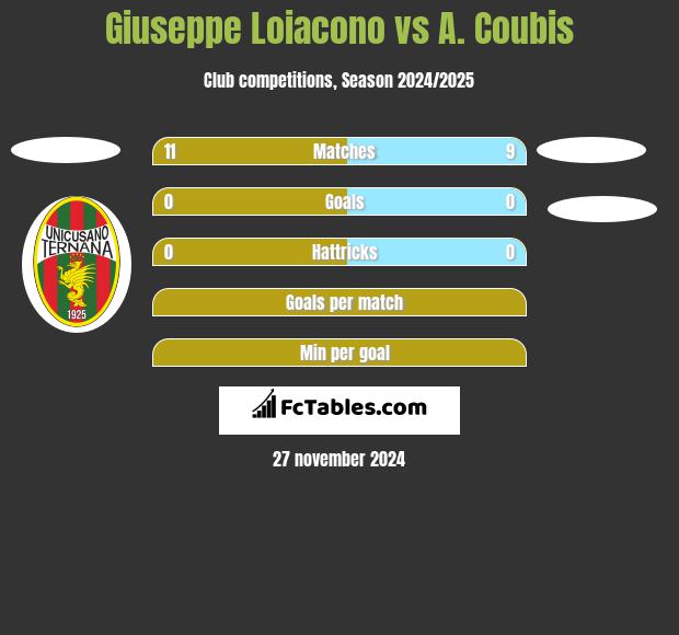 Giuseppe Loiacono vs A. Coubis h2h player stats