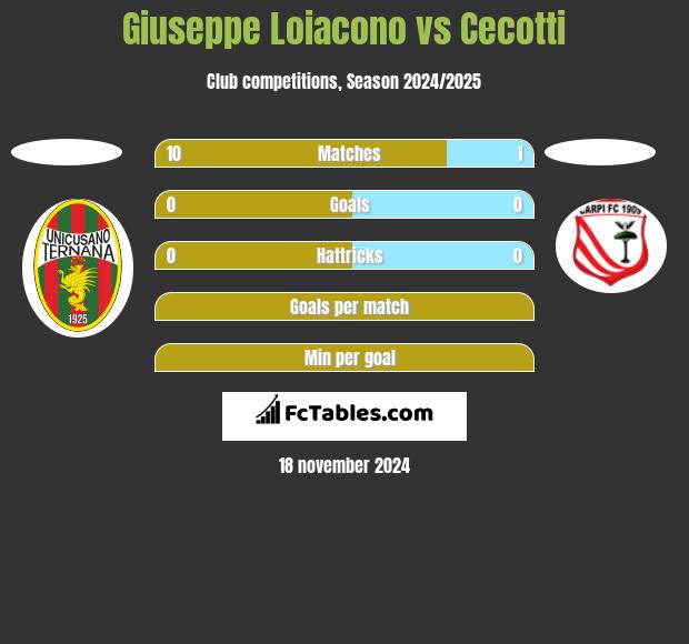 Giuseppe Loiacono vs Cecotti h2h player stats