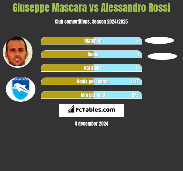 Giuseppe Mascara vs Alessandro Rossi h2h player stats