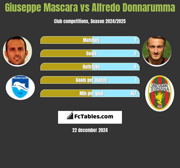 Giuseppe Mascara vs Alfredo Donnarumma h2h player stats