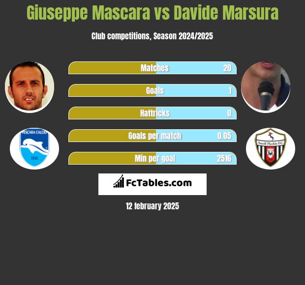 Giuseppe Mascara vs Davide Marsura h2h player stats