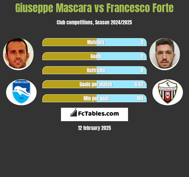 Giuseppe Mascara vs Francesco Forte h2h player stats