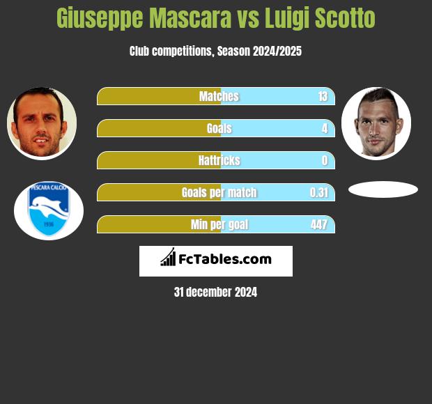 Giuseppe Mascara vs Luigi Scotto h2h player stats