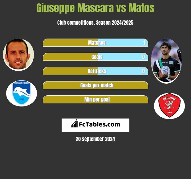 Giuseppe Mascara vs Matos h2h player stats