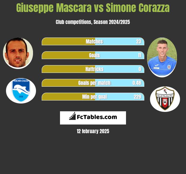 Giuseppe Mascara vs Simone Corazza h2h player stats