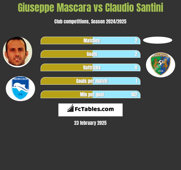 Giuseppe Mascara vs Claudio Santini h2h player stats