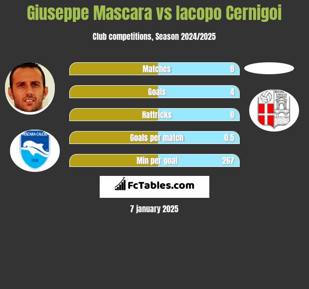 Giuseppe Mascara vs Iacopo Cernigoi h2h player stats