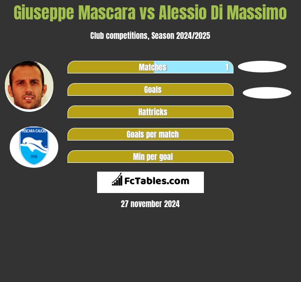 Giuseppe Mascara vs Alessio Di Massimo h2h player stats