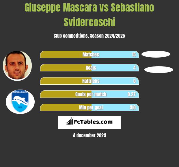 Giuseppe Mascara vs Sebastiano Svidercoschi h2h player stats