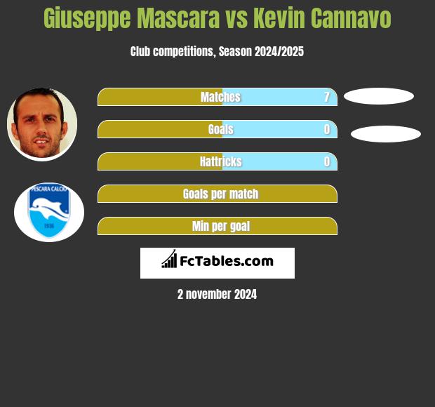 Giuseppe Mascara vs Kevin Cannavo h2h player stats