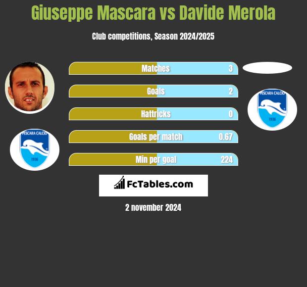 Giuseppe Mascara vs Davide Merola h2h player stats