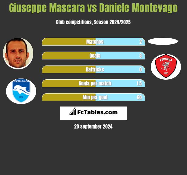 Giuseppe Mascara vs Daniele Montevago h2h player stats