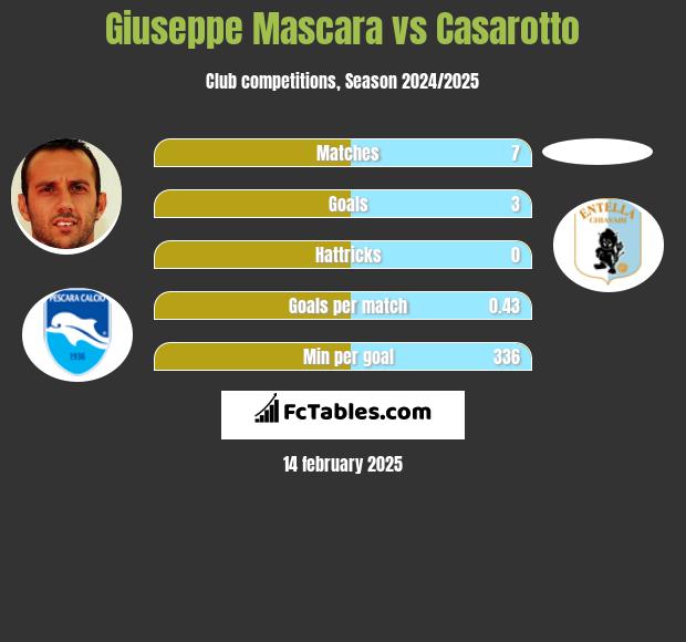 Giuseppe Mascara vs Casarotto h2h player stats