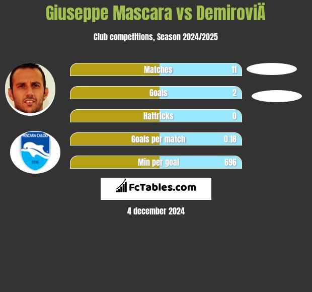 Giuseppe Mascara vs DemiroviÄ h2h player stats