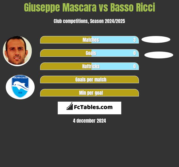 Giuseppe Mascara vs Basso Ricci h2h player stats