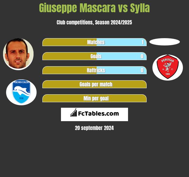 Giuseppe Mascara vs Sylla h2h player stats