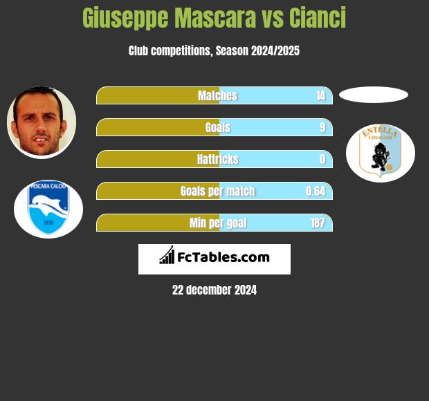 Giuseppe Mascara vs Cianci h2h player stats