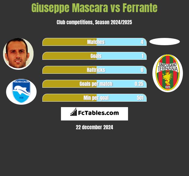 Giuseppe Mascara vs Ferrante h2h player stats