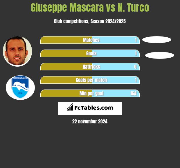 Giuseppe Mascara vs N. Turco h2h player stats