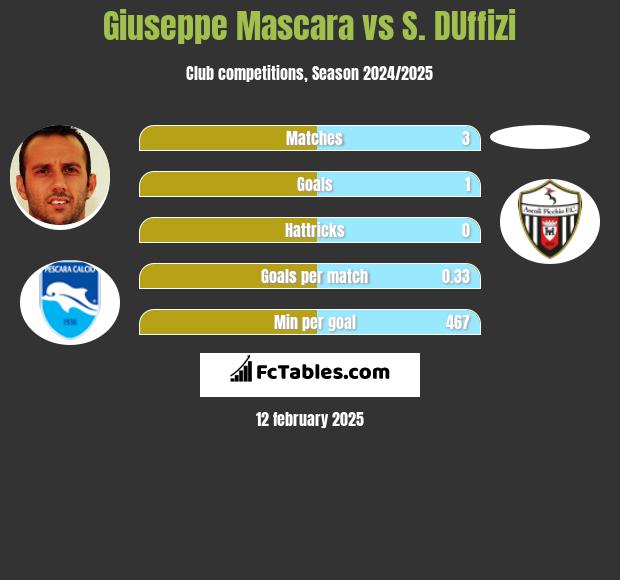 Giuseppe Mascara vs S. DUffizi h2h player stats