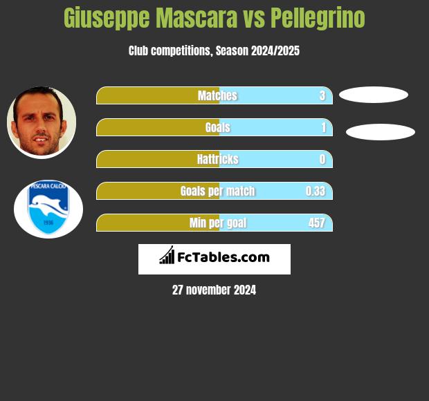 Giuseppe Mascara vs Pellegrino h2h player stats