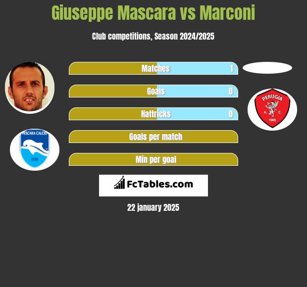 Giuseppe Mascara vs Marconi h2h player stats