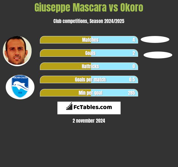 Giuseppe Mascara vs Okoro h2h player stats