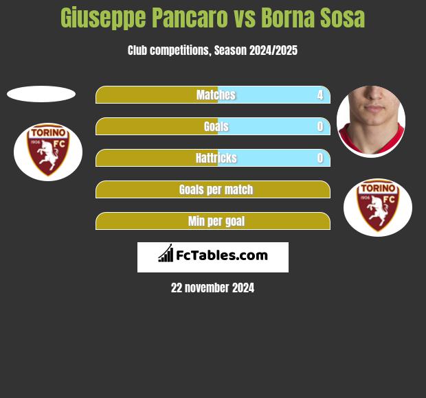 Giuseppe Pancaro vs Borna Sosa h2h player stats