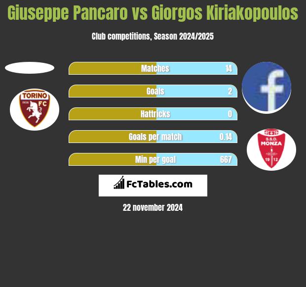 Giuseppe Pancaro vs Giorgos Kiriakopoulos h2h player stats